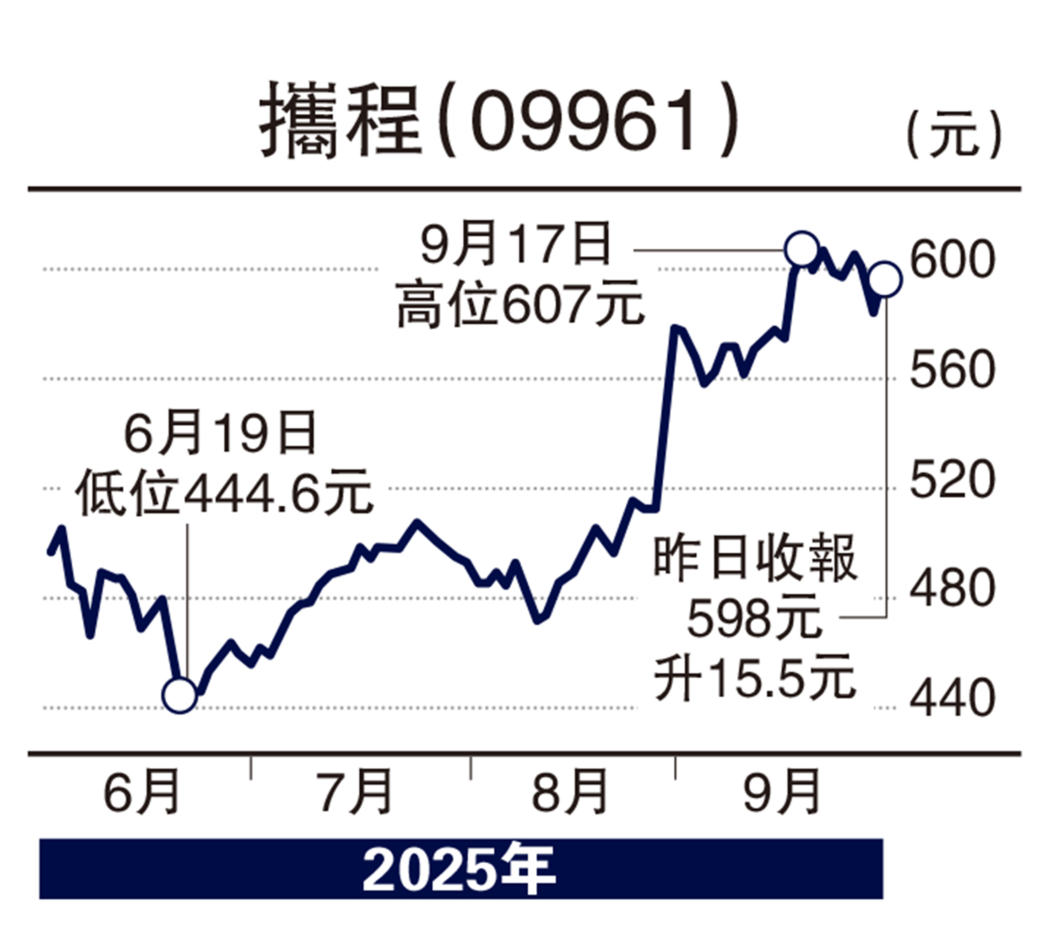 　　圖：攜程（09961）