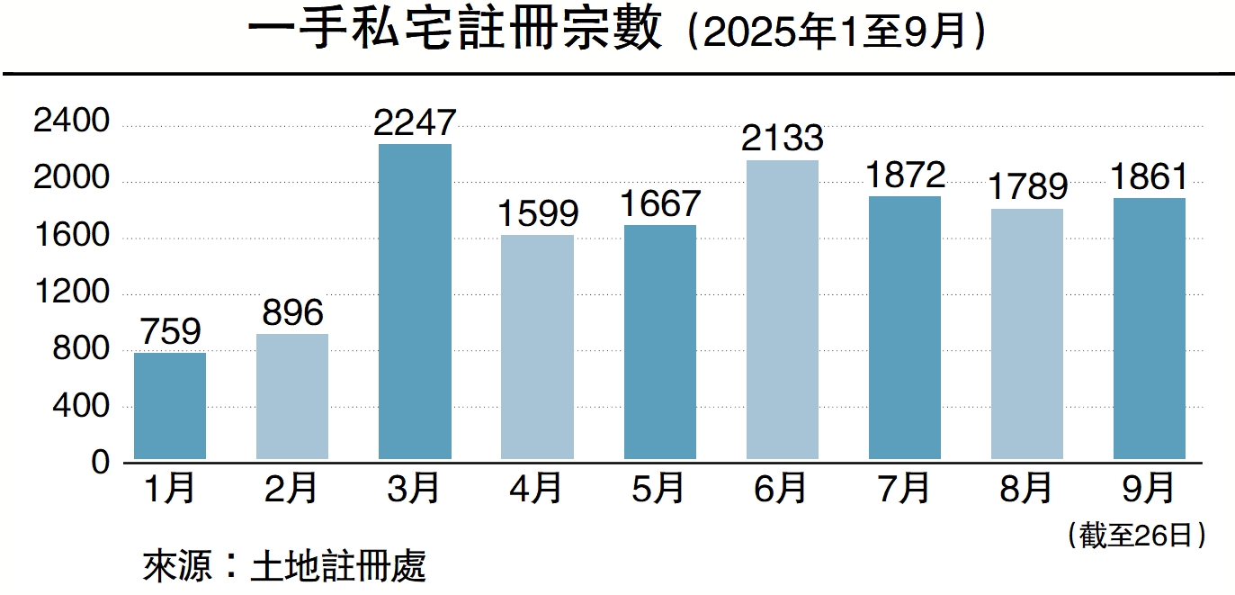 　　圖：一手私宅註冊宗數