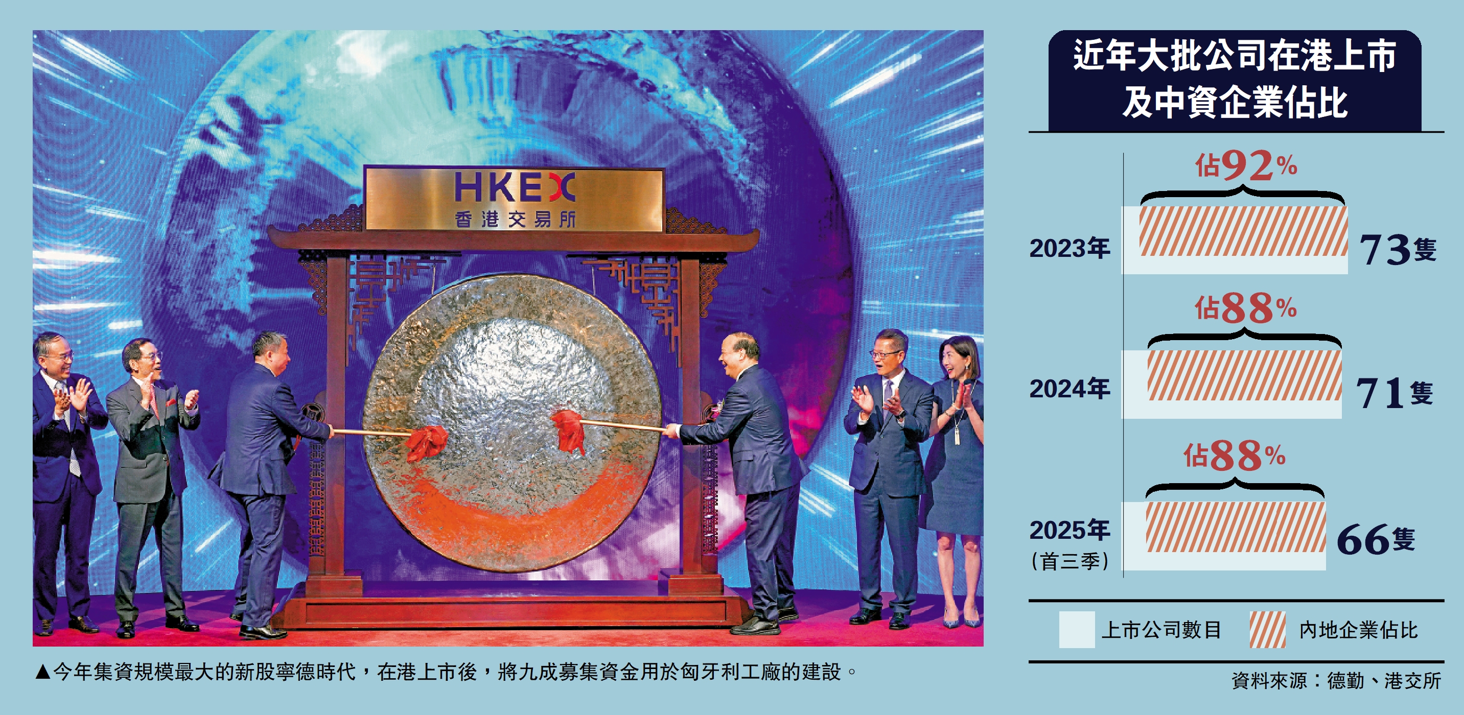 　　圖：今年集資規模最大的新股寧德時代，在港上市後，將九成募集資金用於匈牙利工廠的建設。