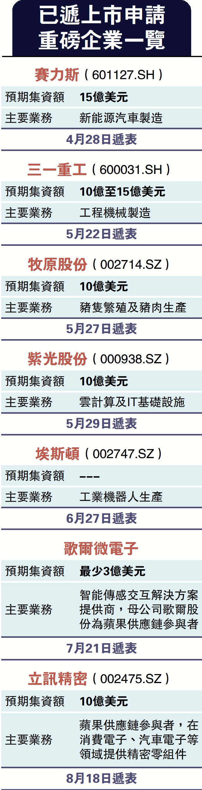 　　圖：已遞上市申請 重磅企業一覽