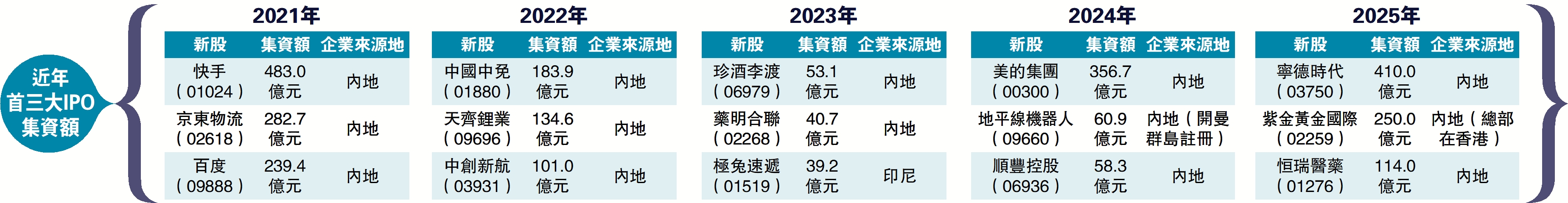 　　圖：近年首三大IPO集資額