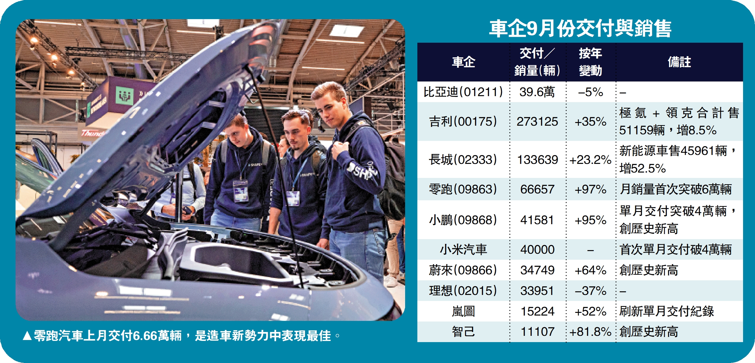 　　圖：零跑汽車上月交付6.66萬輛，是造車新勢力中表現最佳。