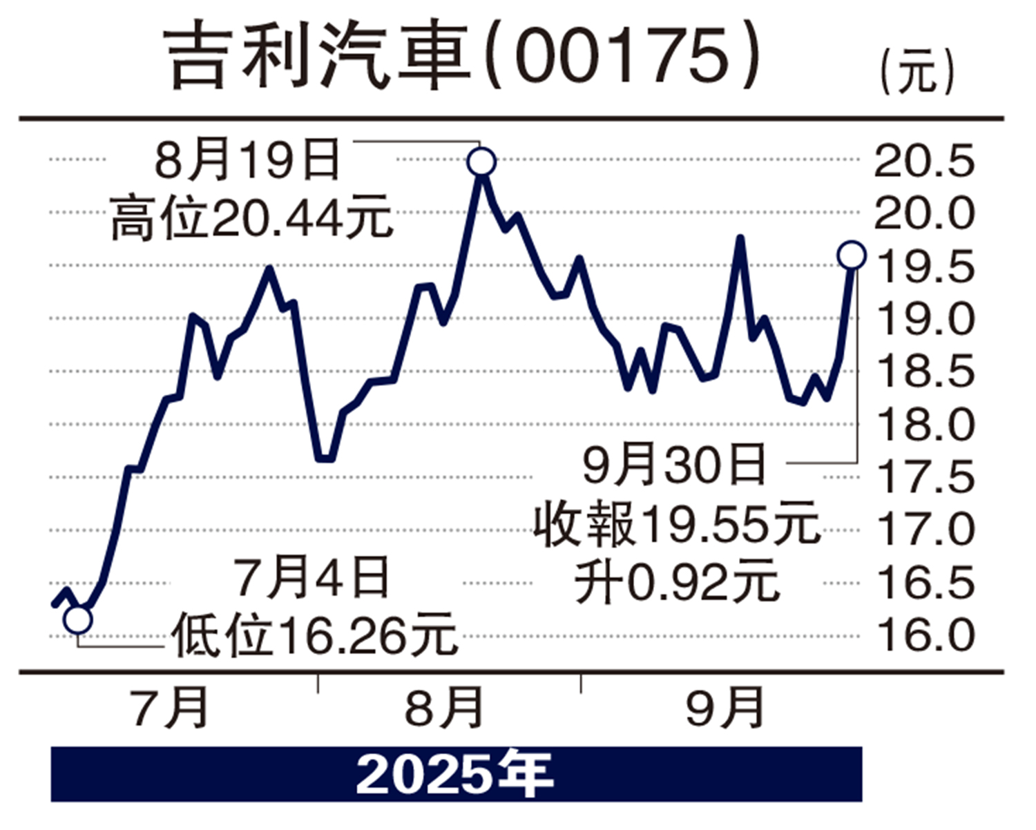 　　圖：吉利汽車（00175）