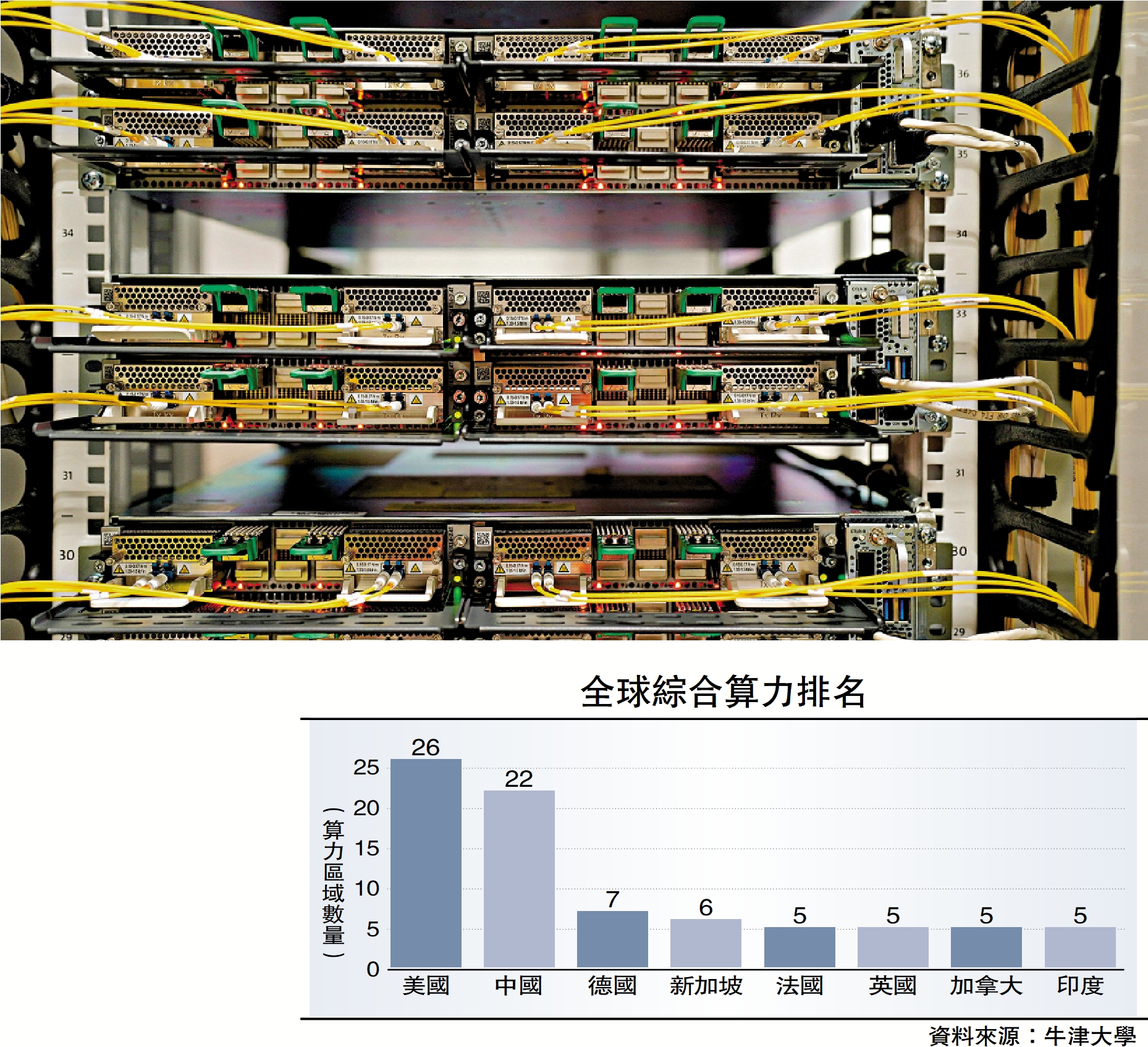 　　圖：中美是全球算力領域的兩大力量。兩國在競爭中合作，可有助完善產業生態。