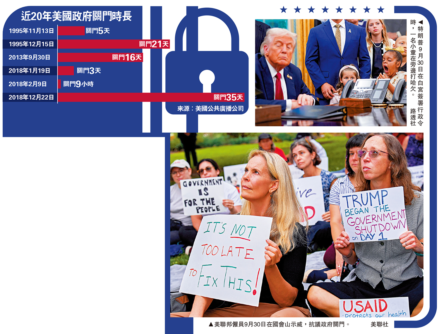 　　上圖：特朗普9月30日在白宮簽署行政令時，一名小童在旁邊打哈欠。\路透社；下圖：美聯邦僱員9月30日在國會山示威，抗議政府關門。\美聯社