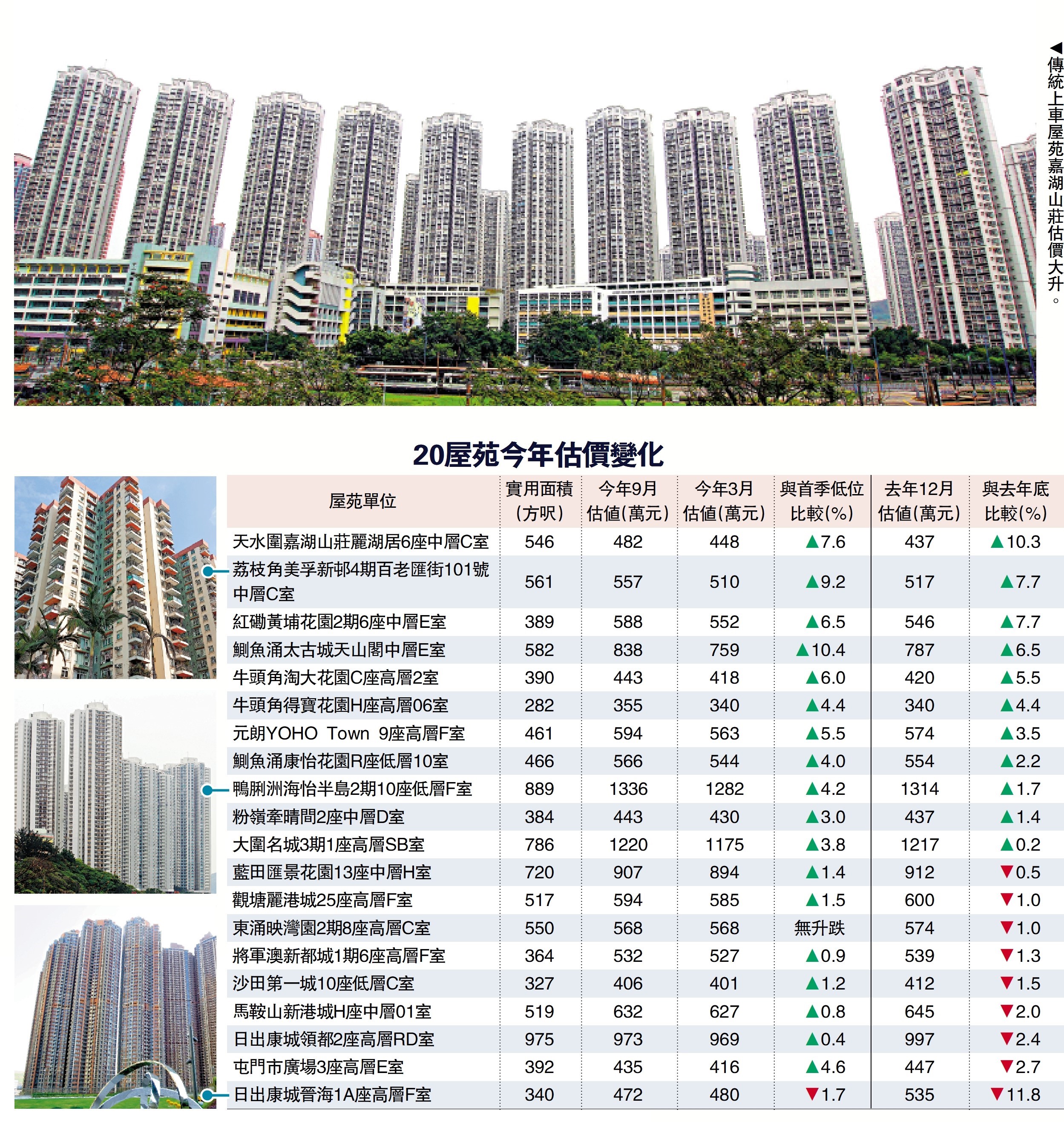 　　圖：傳統上車屋苑嘉湖山莊估價大升。