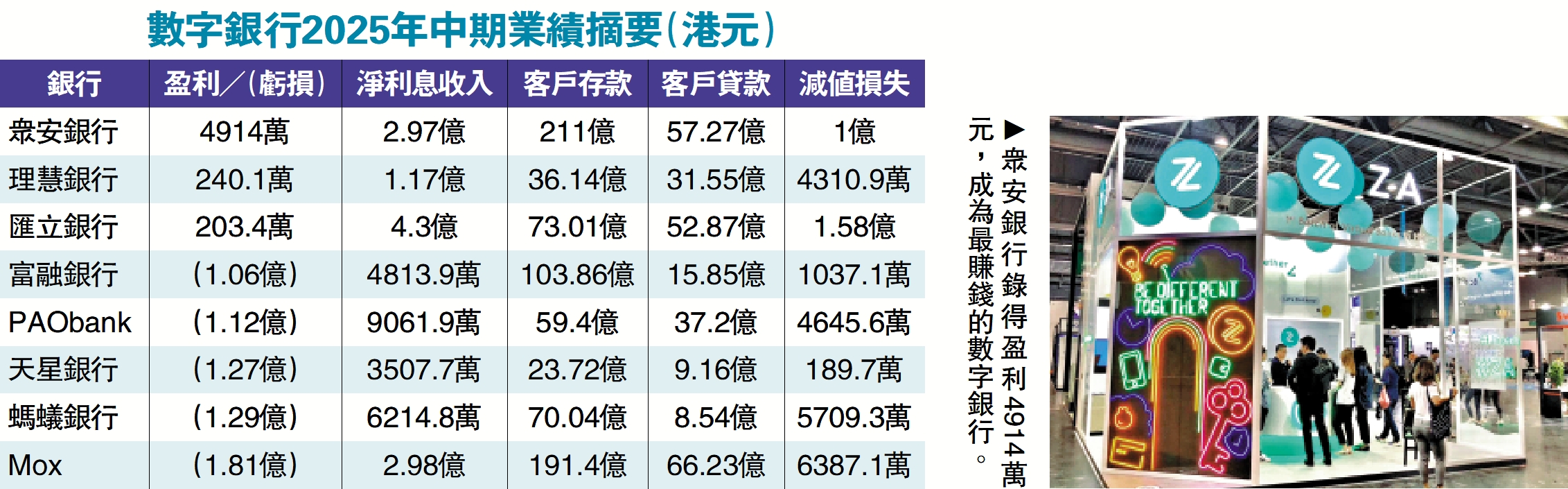 　　圖：眾安銀行錄得盈利4914萬元，成為最賺錢的數字銀行。
