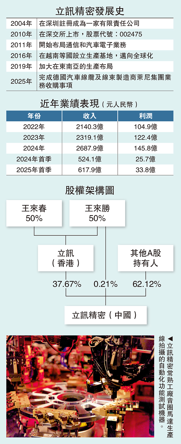 　　圖：立訊精密發展史
