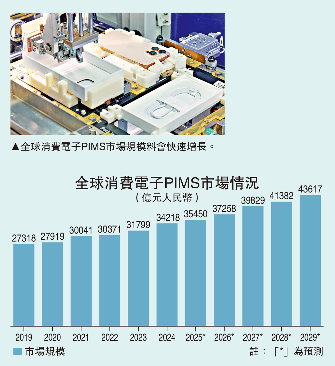 　　圖：全球消費電子PIMS市場規模料會快速增長。