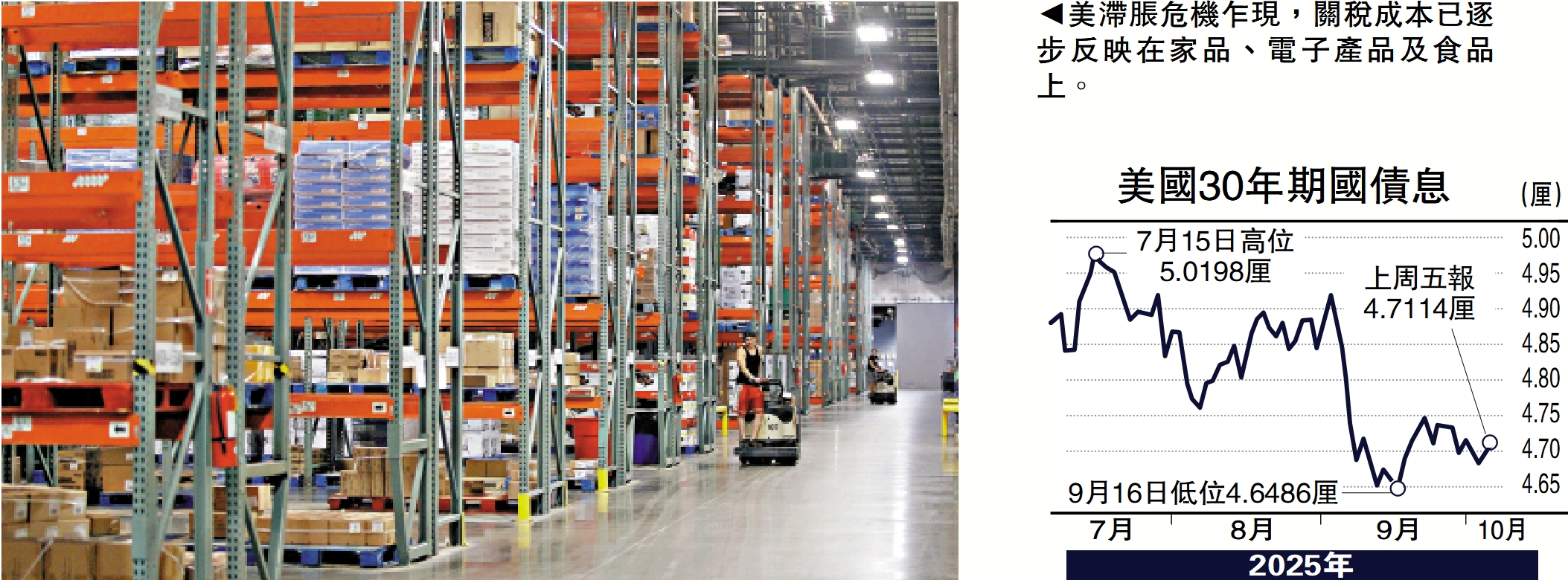 　　圖：美滯脹危機乍現，關稅成本已逐步反映在家品、電子產品及食品上。