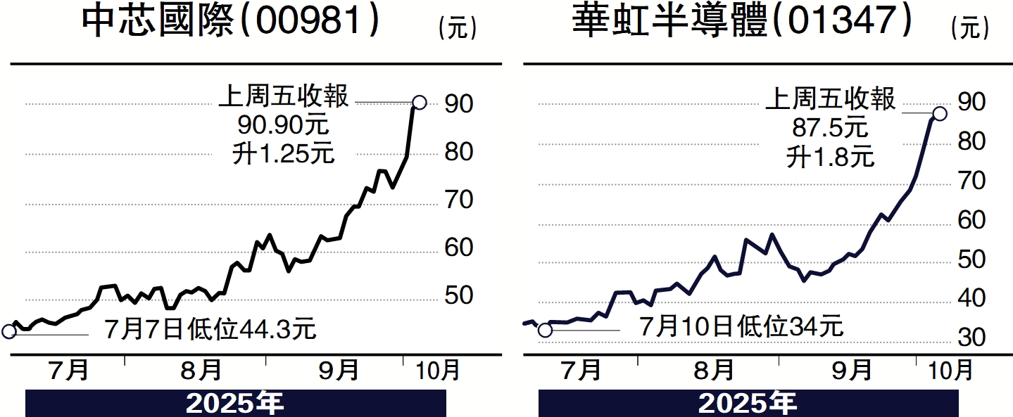　　圖：中芯國際（00981）、華虹半導體（01347）