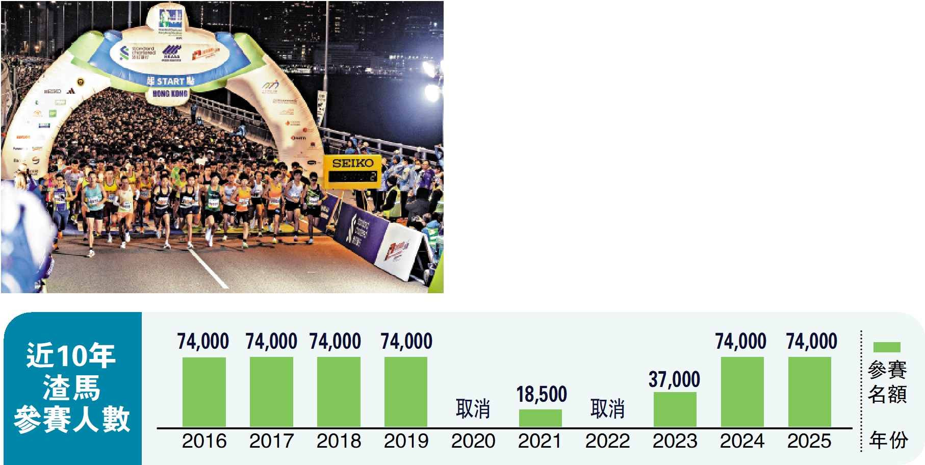 　　圖：「渣打香港馬拉松2026」將於明年1月18日舉行。圖為今年場景。\資料圖片