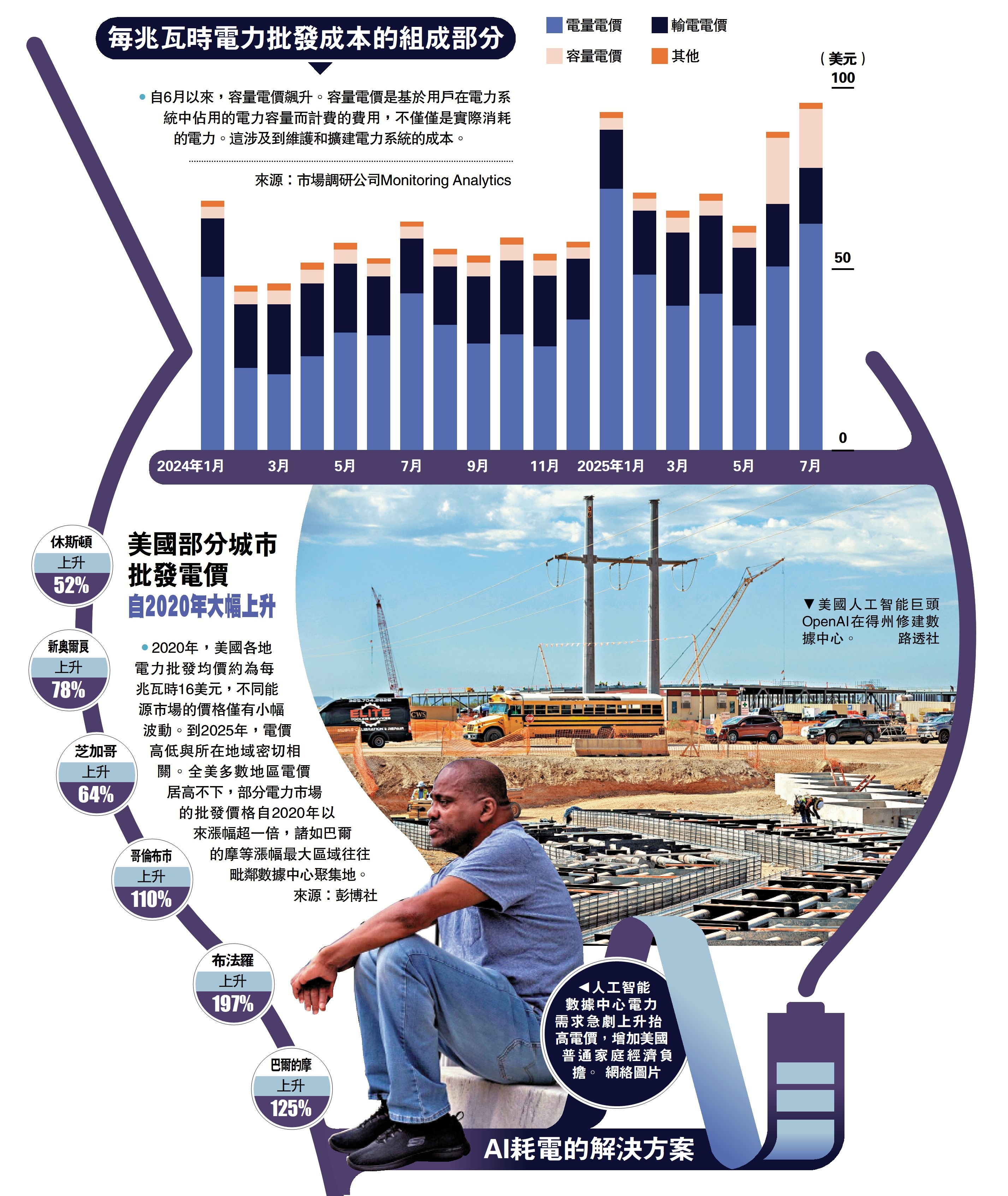 　　圖：每兆瓦時電力批發成本的組成部分