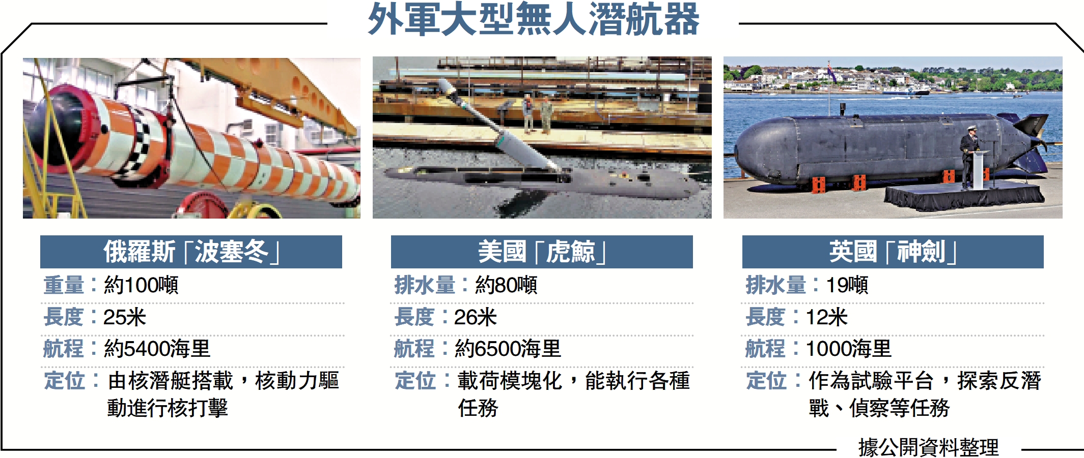 　　圖：外軍大型無人潛航器