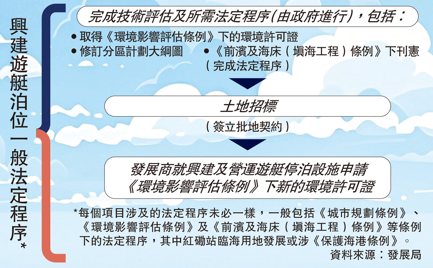 　　圖：興建遊艇泊位一般法定程序*