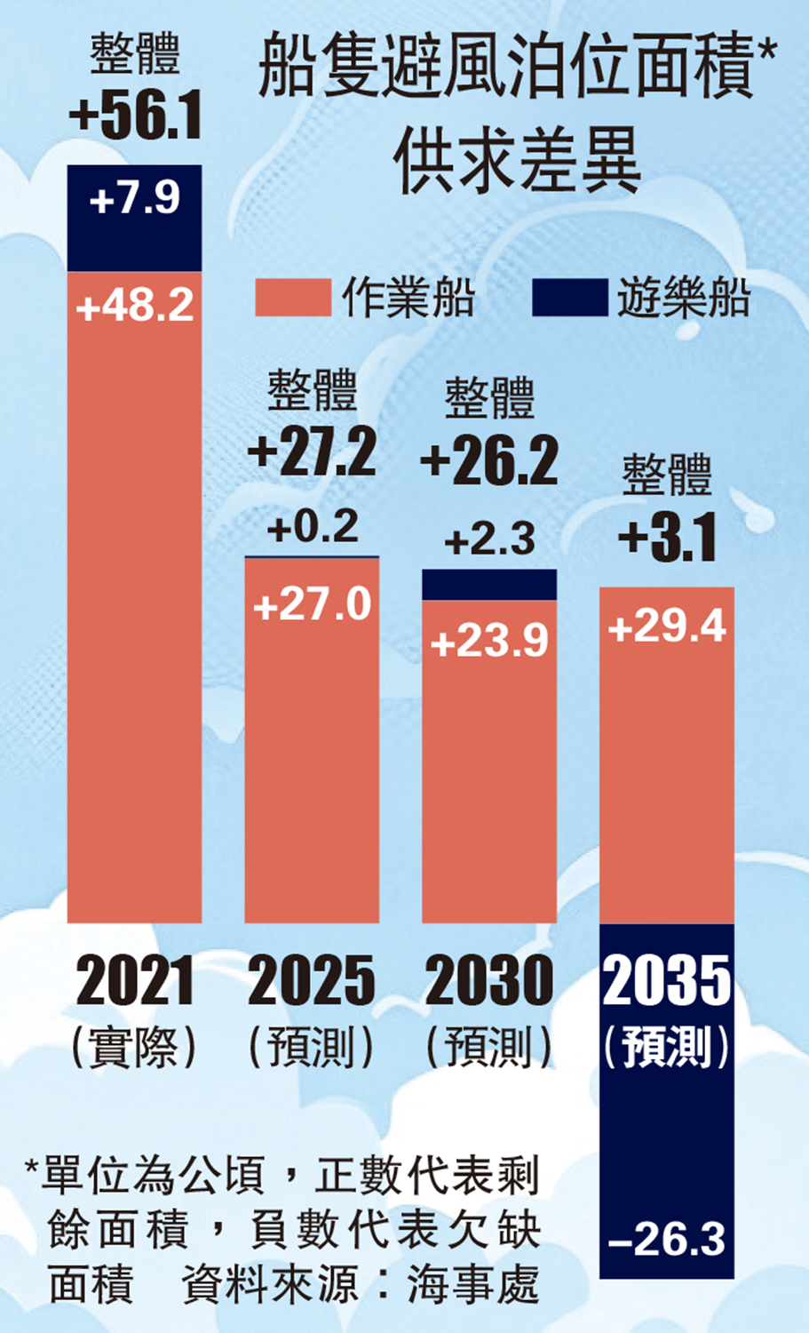 　　圖：船隻避風泊位面積*供求差異