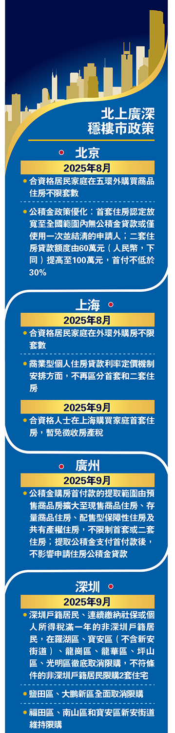 　　圖：北上廣深穩樓市政策