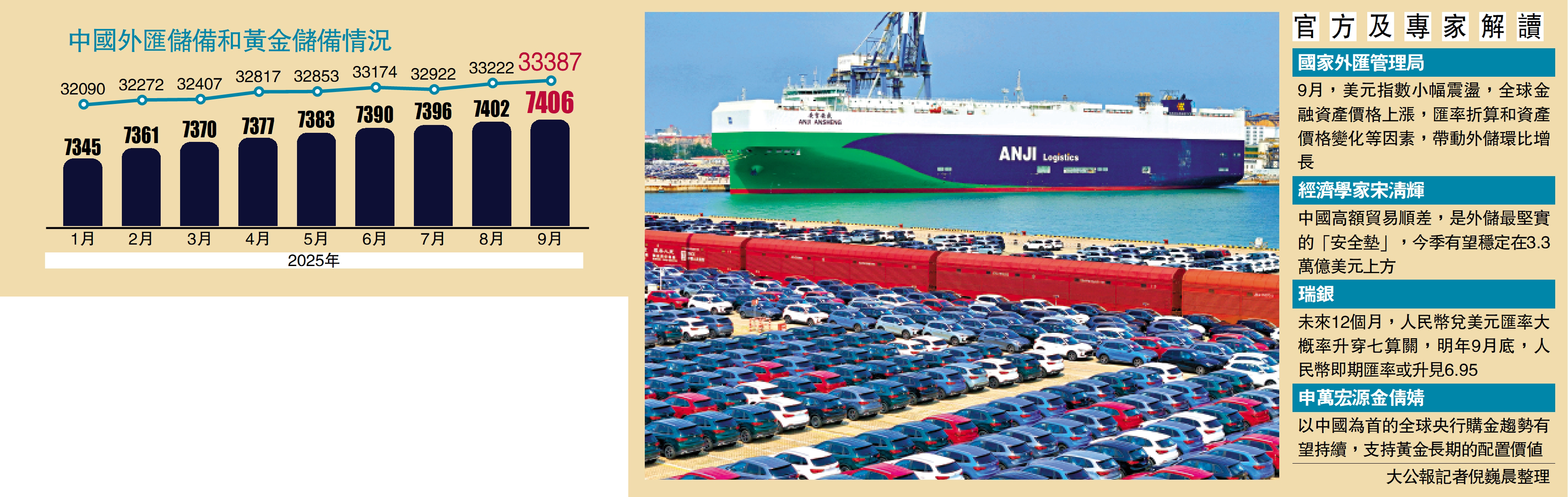 　　圖：中國貨物貿易順差持續處於較高水平，為外匯儲備提供了穩定的資金流入基礎。