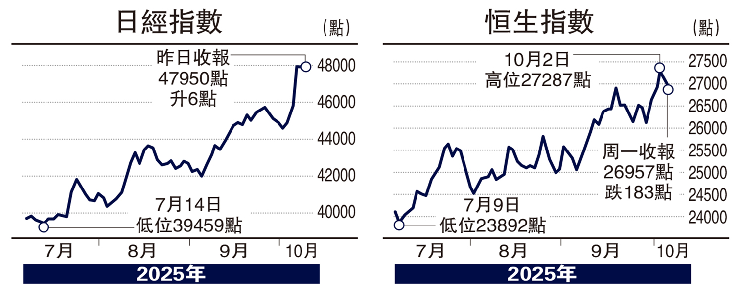 　　圖：日經指數、恒生指數