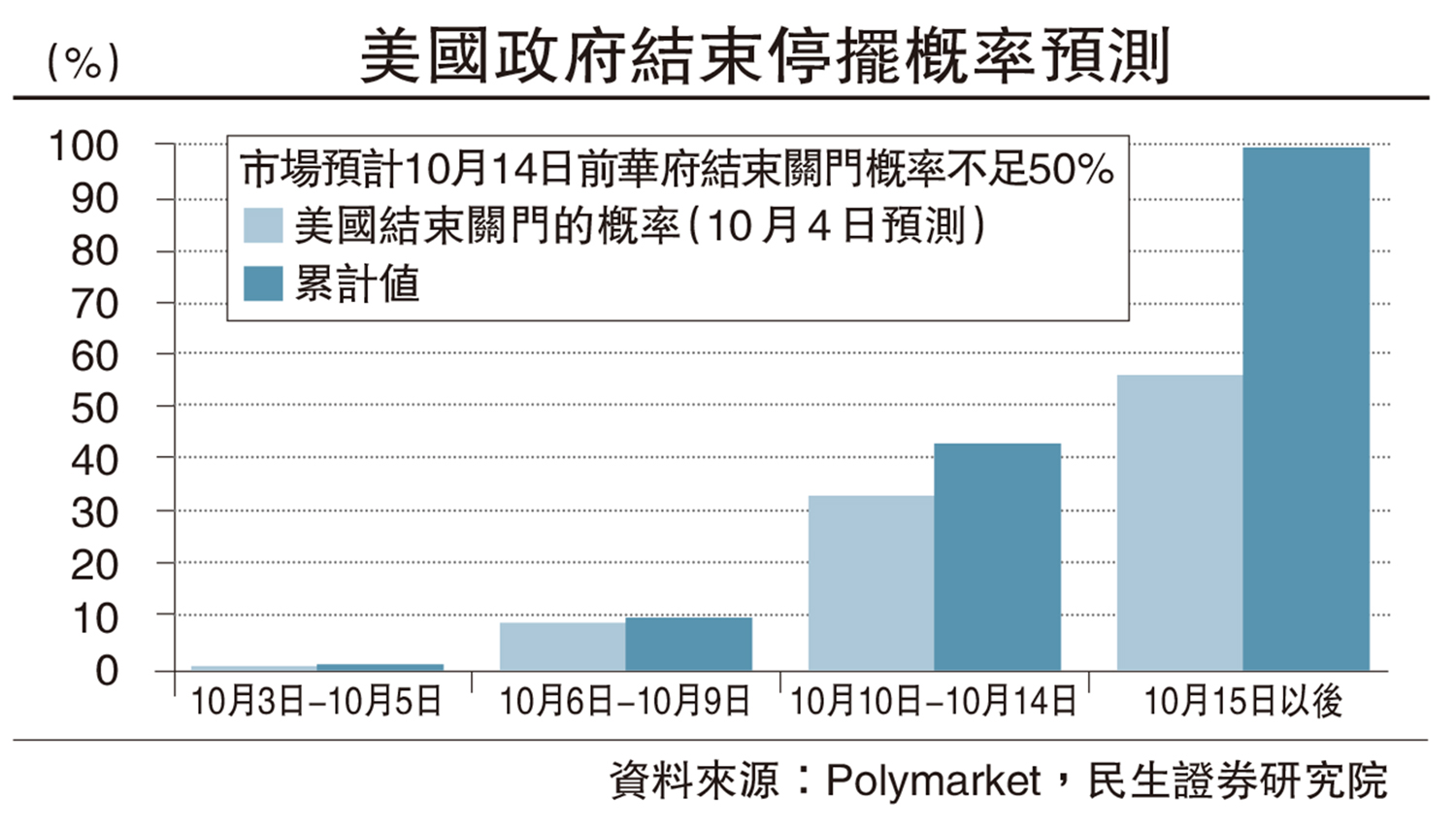 　　圖：美國政府結束停擺概率預測