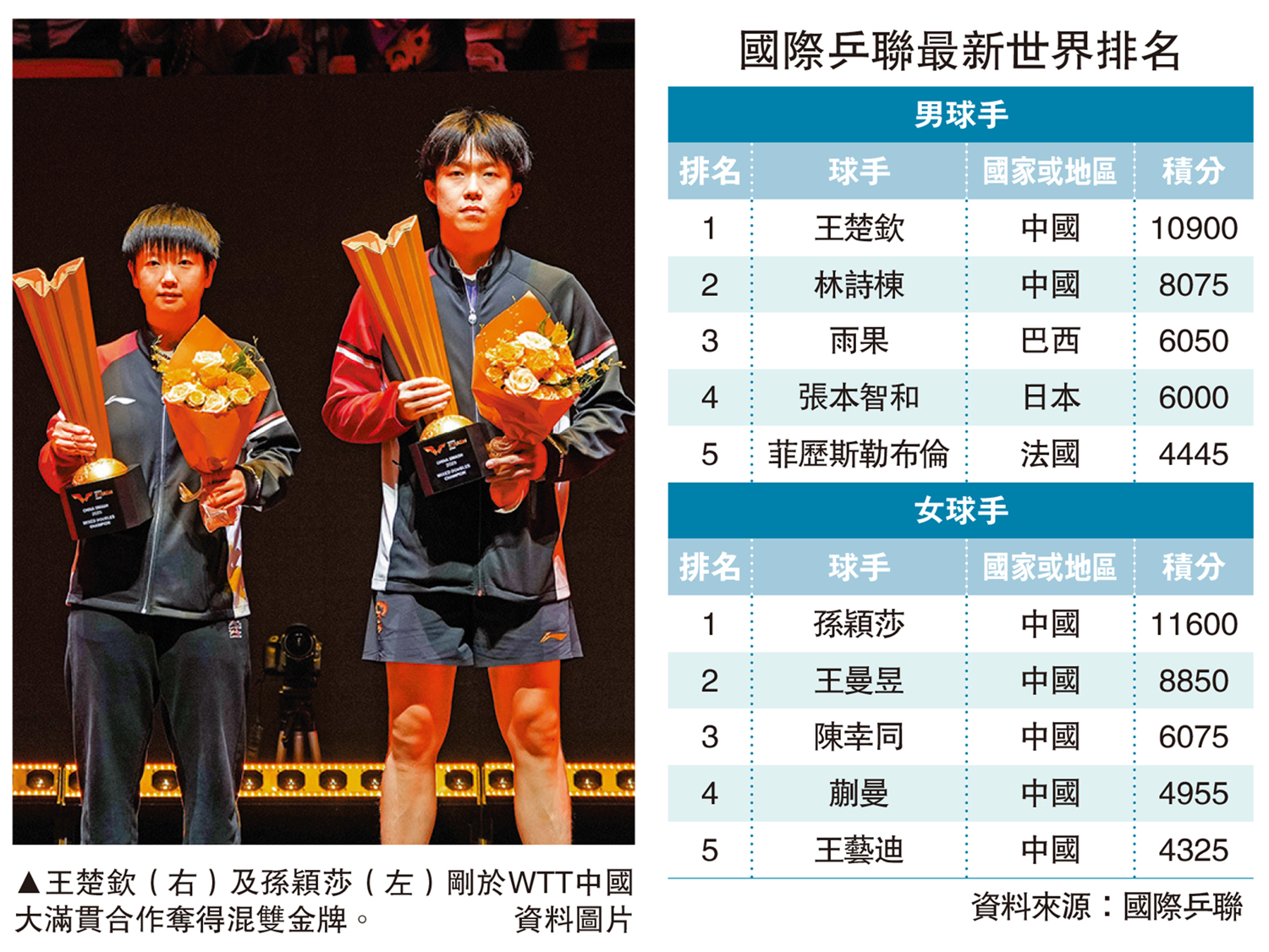 　　圖：王楚欽（右）及孫穎莎（左）剛於WTT中國大滿貫合作奪得混雙金牌。\資料圖片