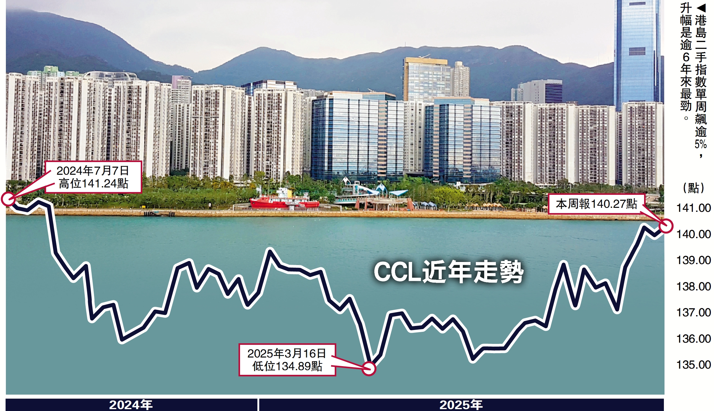 　　圖：港島二手指數單周飆逾5%，升幅是逾6年來最勁。