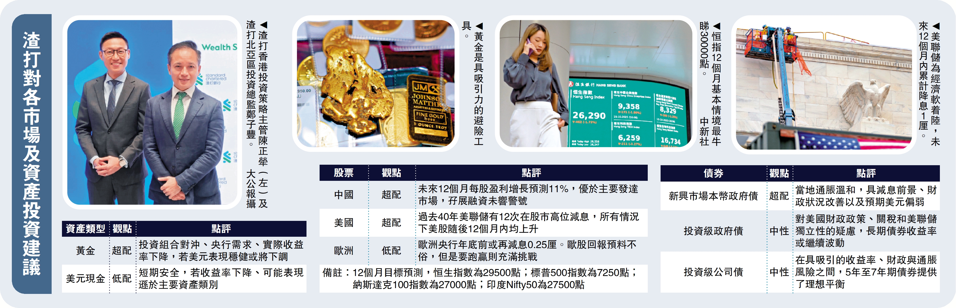 　　圖：渣打對各市場及資產投資建議