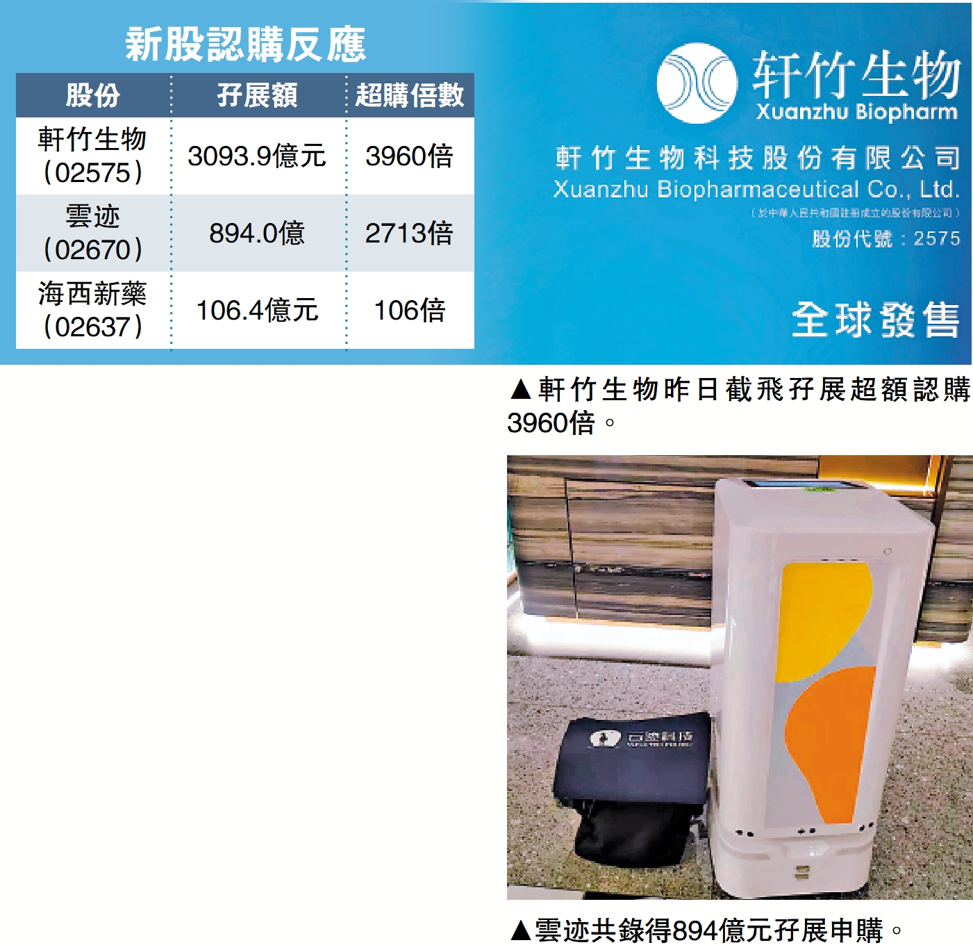 　　上圖：軒竹生物昨日截飛孖展超額認購3960倍。下圖：雲迹共錄得894億元孖展申購。
