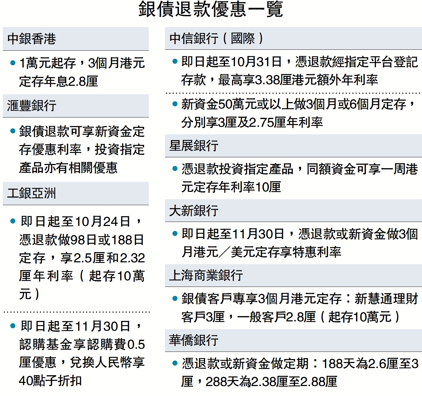 　　圖：銀債退款優惠一覽