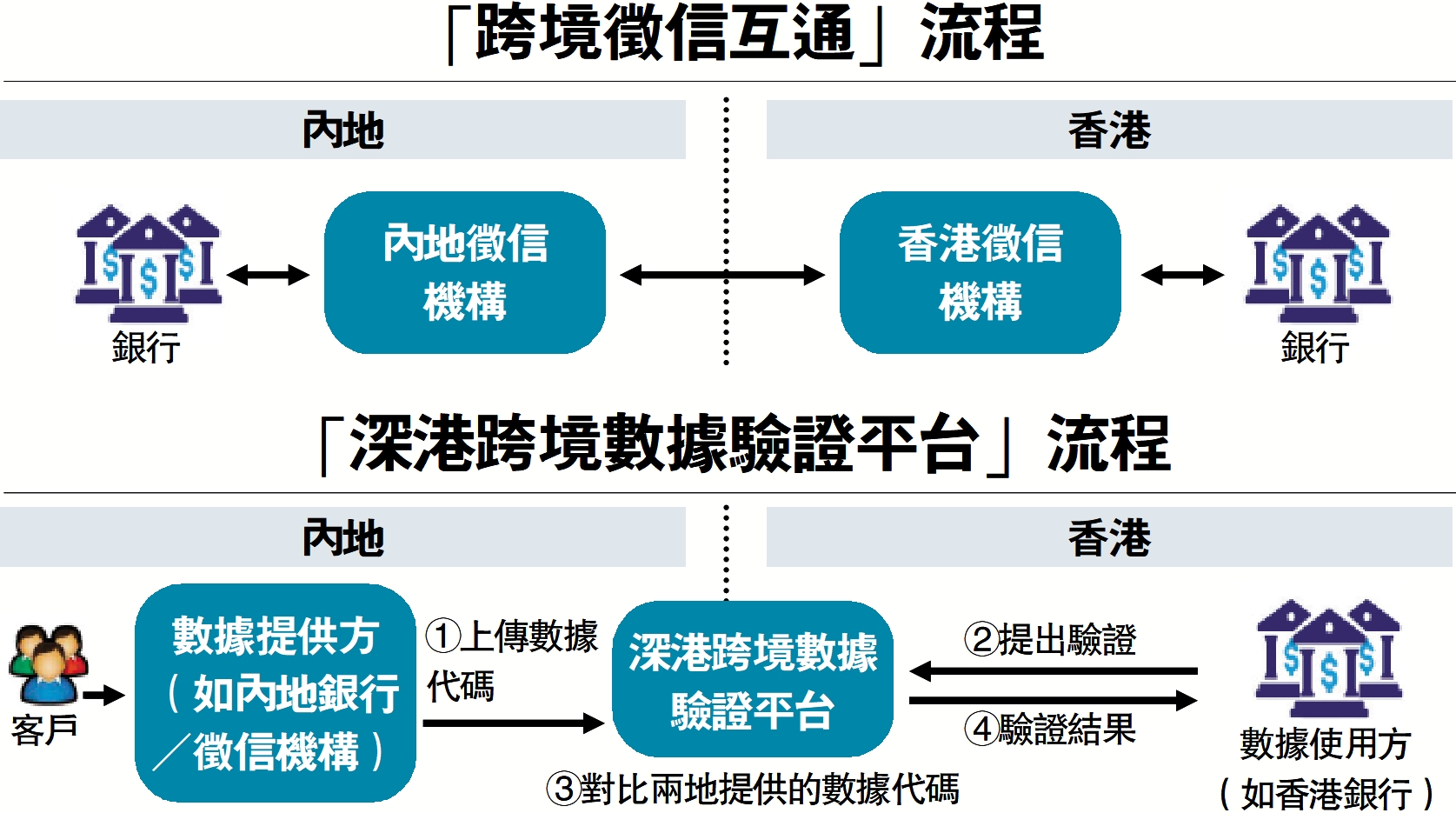 　　圖：「跨境徵信互通」流程。