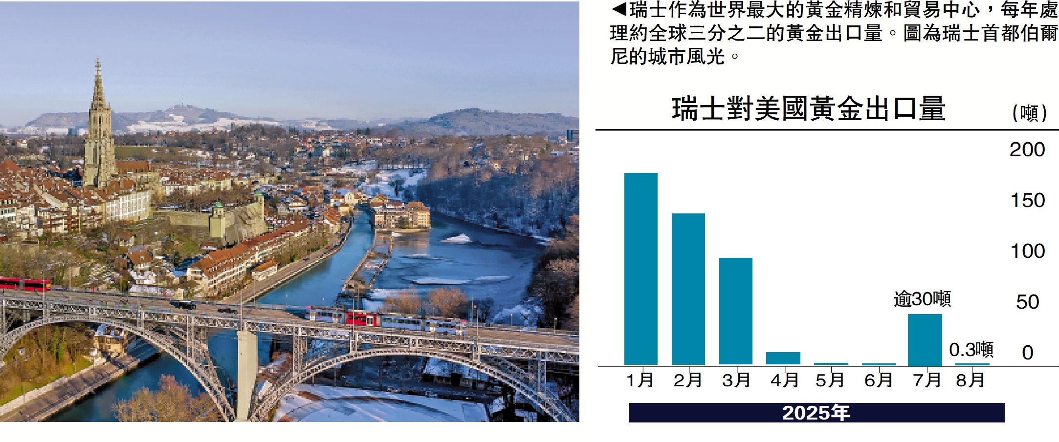 　　圖：瑞士作為世界最大的黃金精煉和貿易中心，每年處理約全球三分之二的黃金出口量。圖為瑞士首都伯爾尼的城市風光。