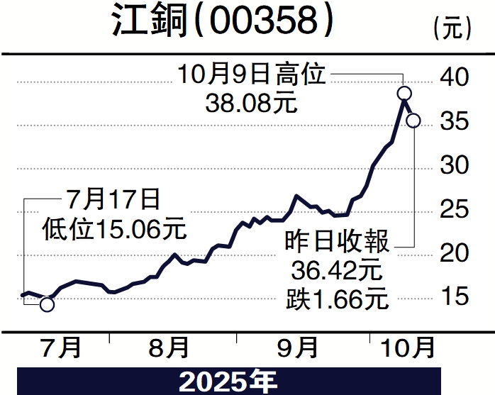 　　圖：江銅（00358）