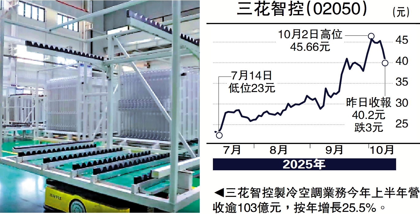 　　圖：三花智控製冷空調業務今年上半年營收逾103億元，按年增長25.5%。