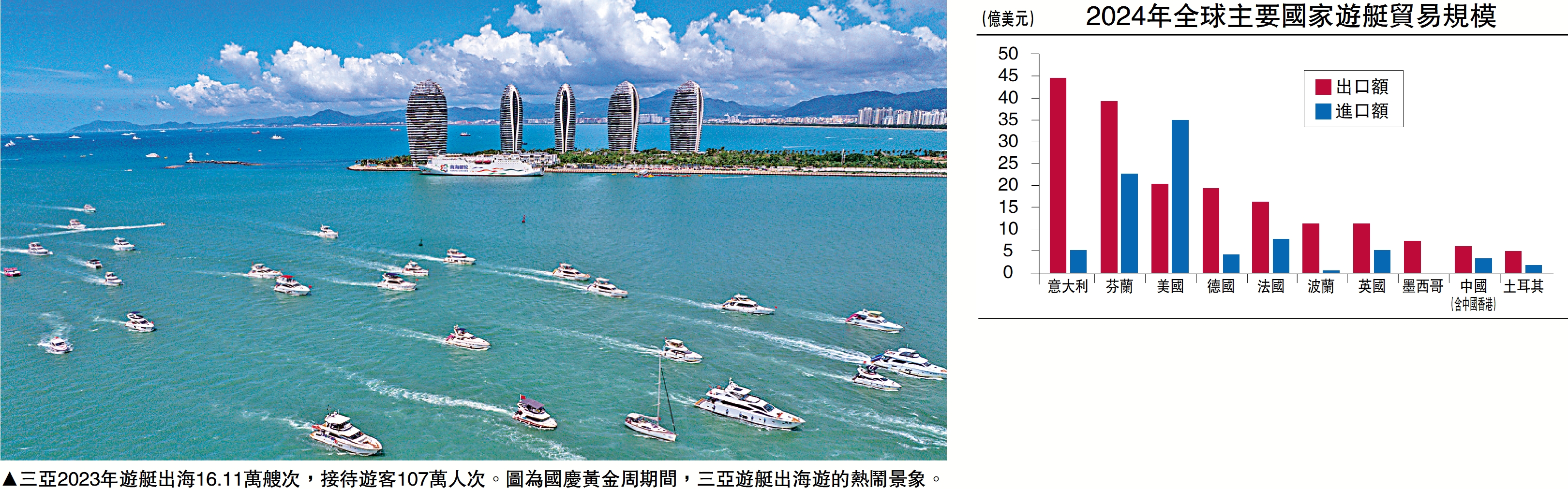 　　圖：三亞2023年遊艇出海16.11萬艘次，接待遊客107萬人次。圖為國慶黃金周期間，三亞遊艇出海遊的熱鬧景象。
