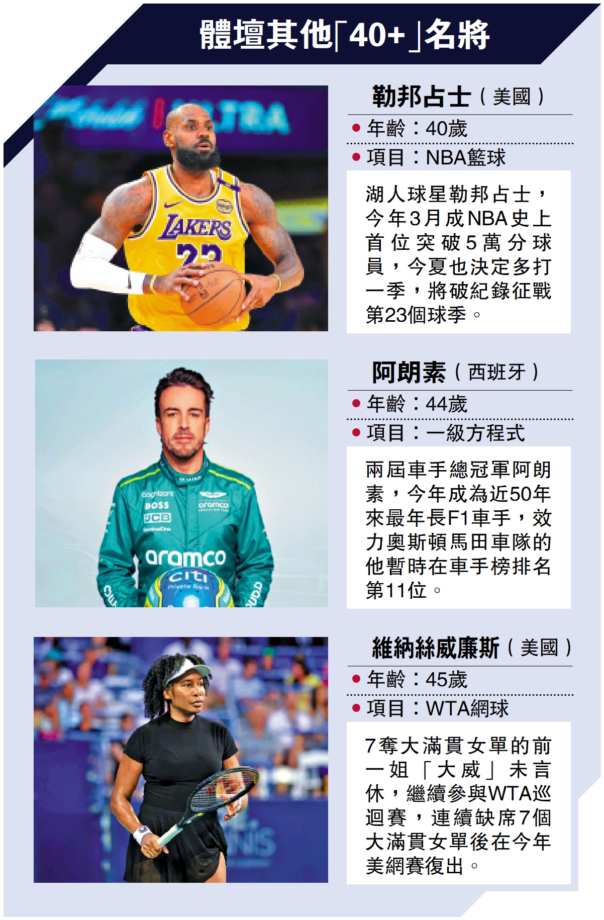 　　圖：體壇其他「40+」名將