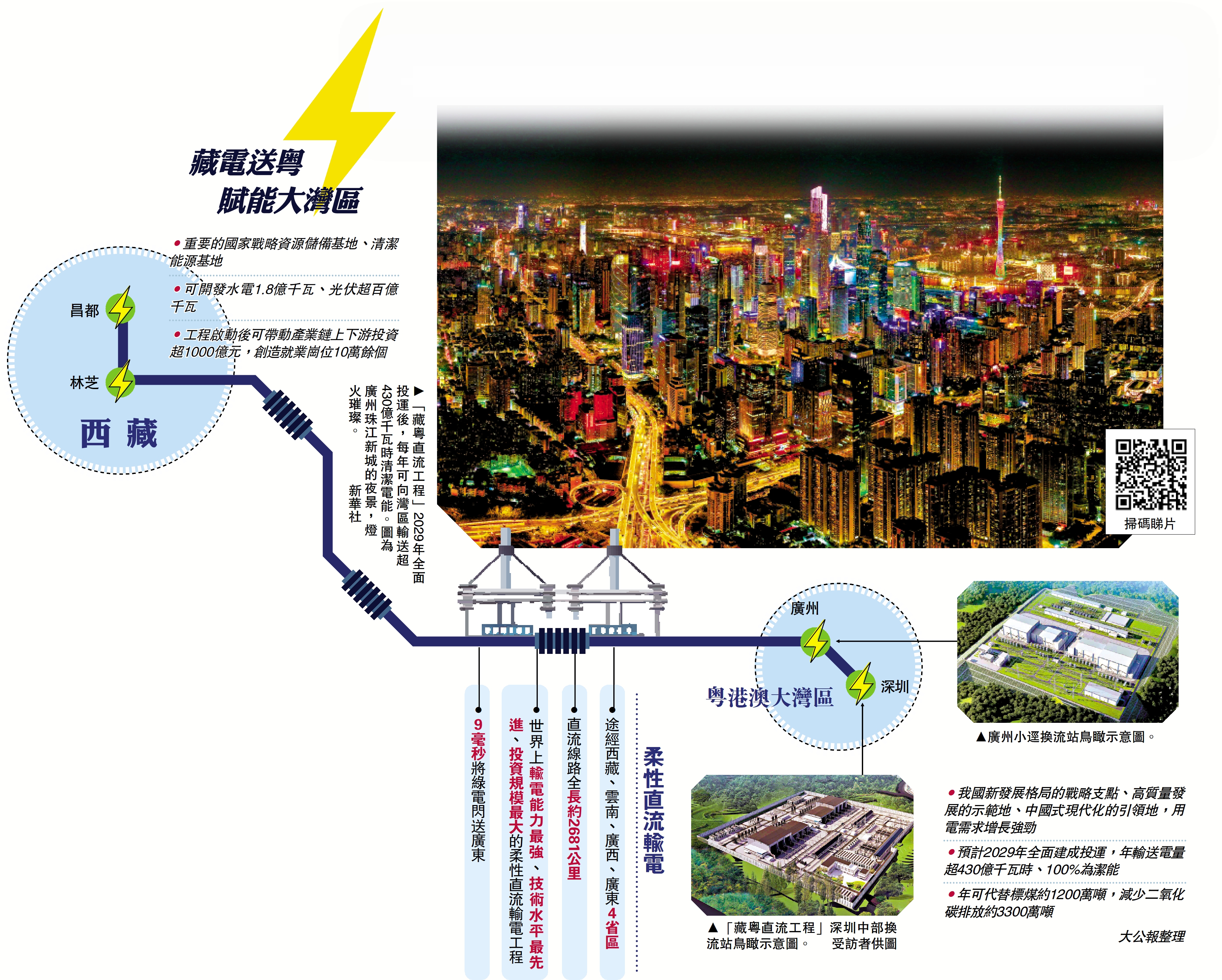 　　圖：「藏粵直流工程」2029年全面投運後，每年可向灣區輸送超430億千瓦時清潔電能。圖為廣州珠江新城的夜景，燈火璀璨。\新華社