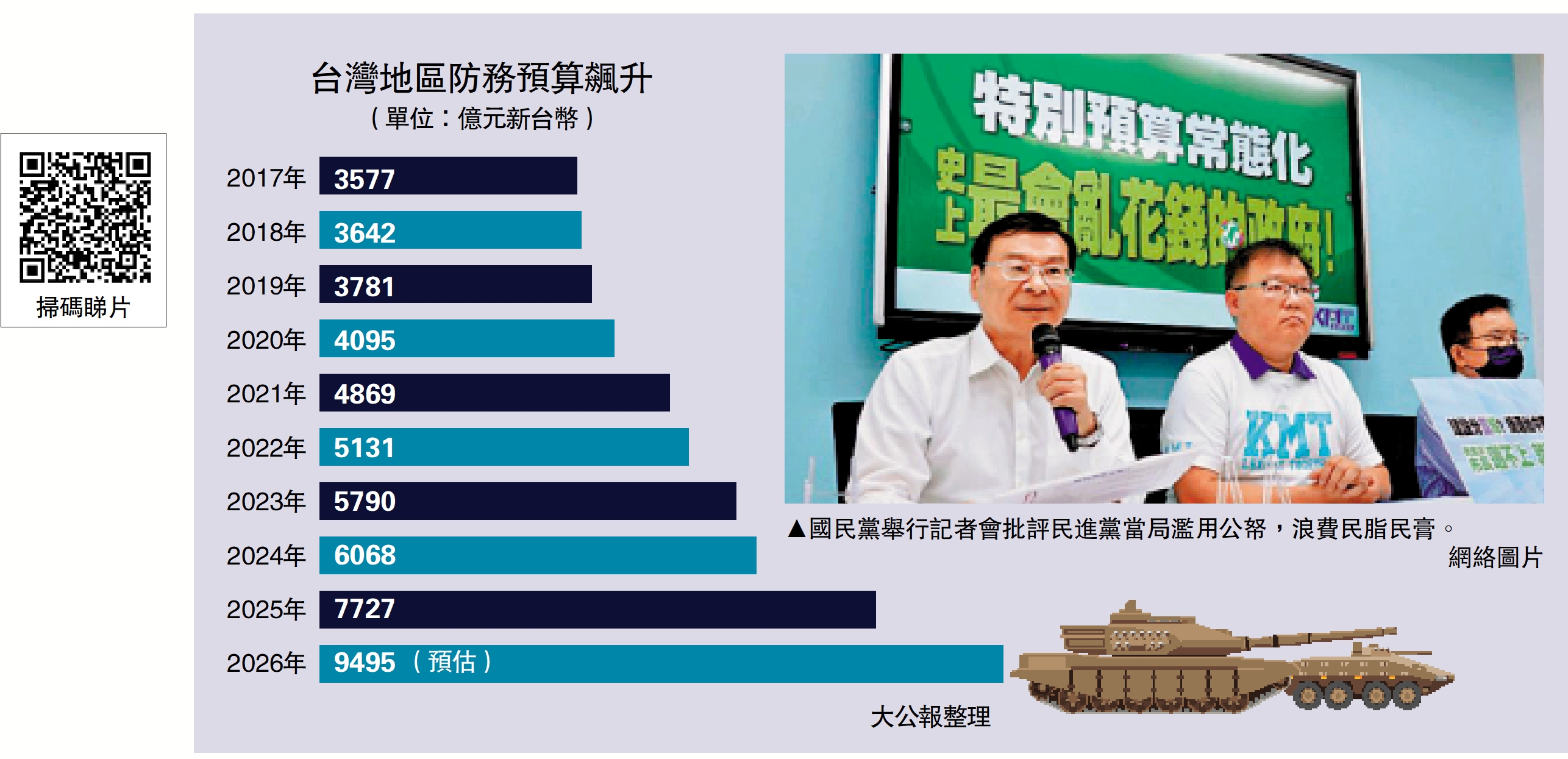 　　圖：國民黨舉行記者會批評民進黨當局濫用公帑，浪費民脂民膏。\網絡圖片