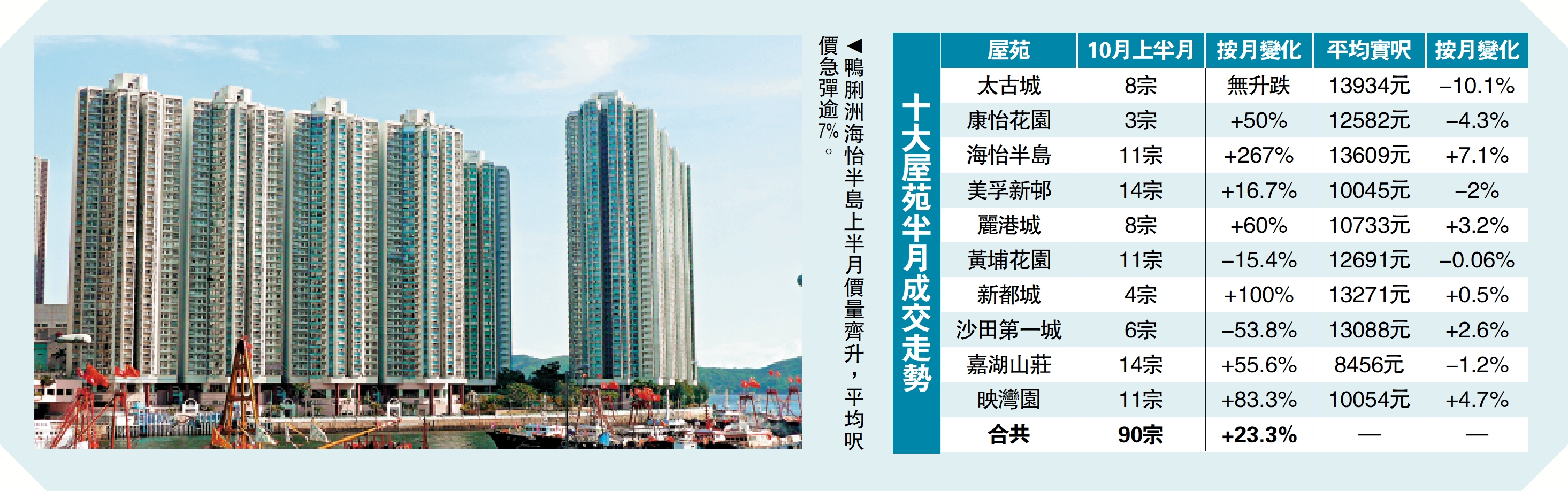 　　圖：鴨脷洲海怡半島上半月價量齊升，平均呎價急彈逾7%。