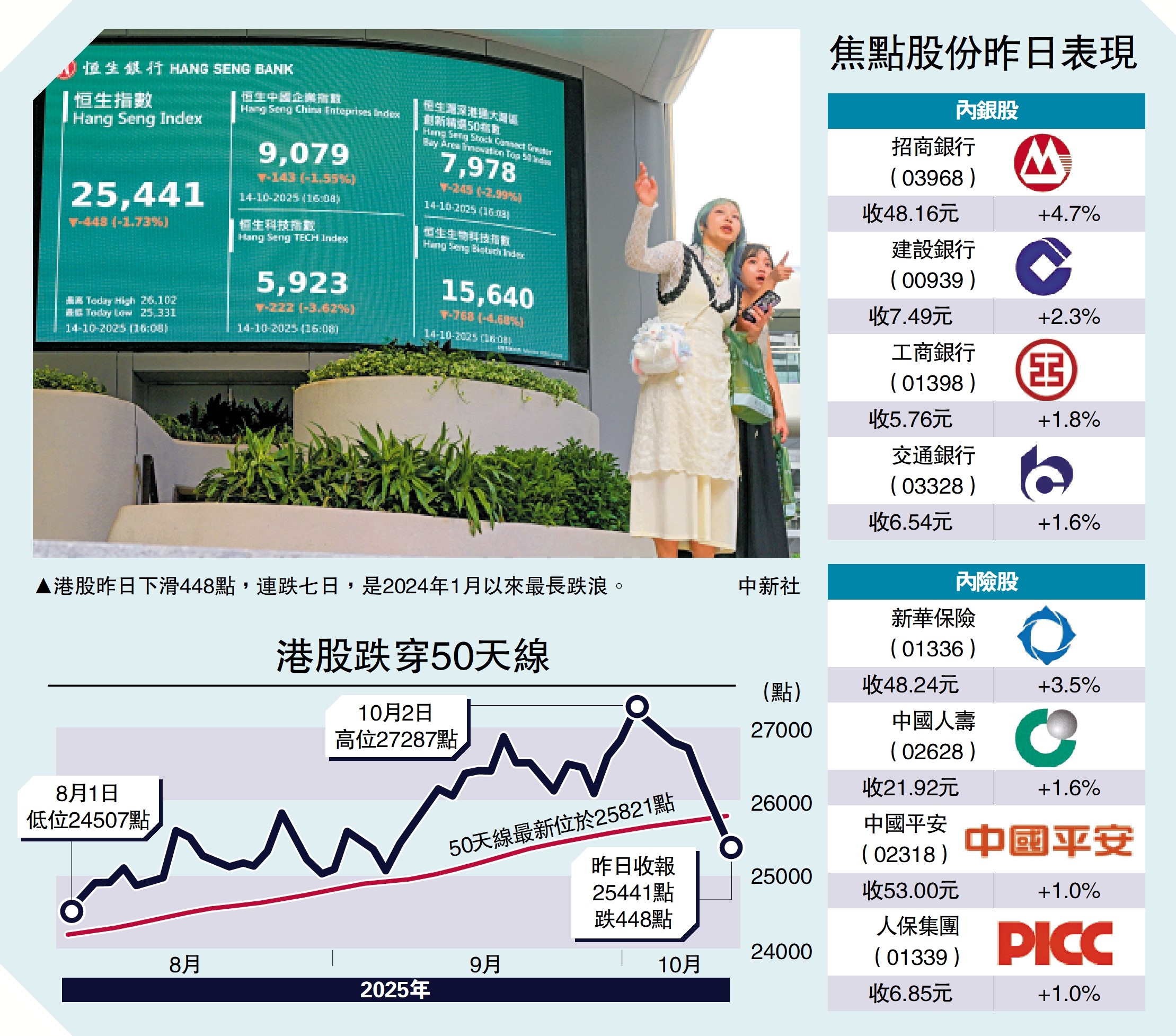 　　圖：港股昨日下滑448點，連跌七日，是2024年1月以來最長跌浪。\中新社