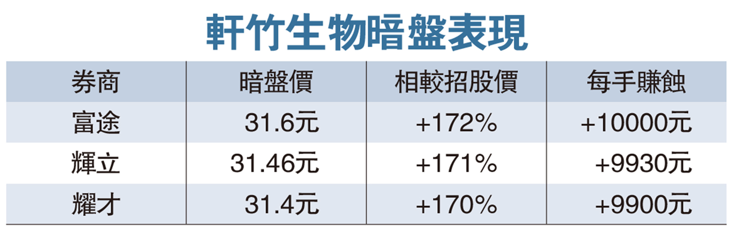 　　圖：軒竹生物暗盤表現