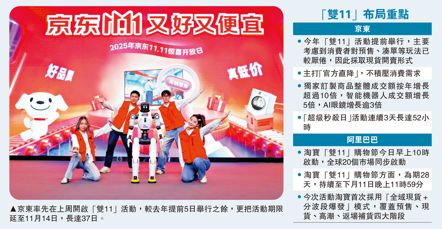 　　圖：京東率先在上周開啟「雙11」活動，較去年提前5日舉行之餘，更把活動期限延至11月14日，長達37日。