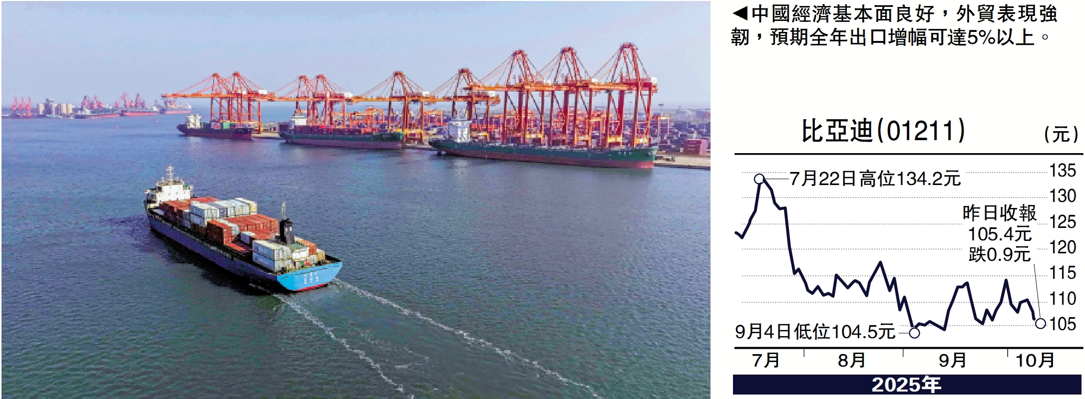 　　圖：中國經濟基本面良好，外貿表現強韌，預期全年出口增幅可達5%以上。