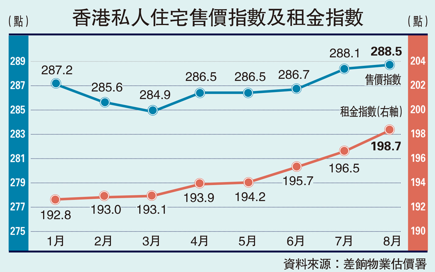 　　圖：香港私人住宅售價指數及租金指數