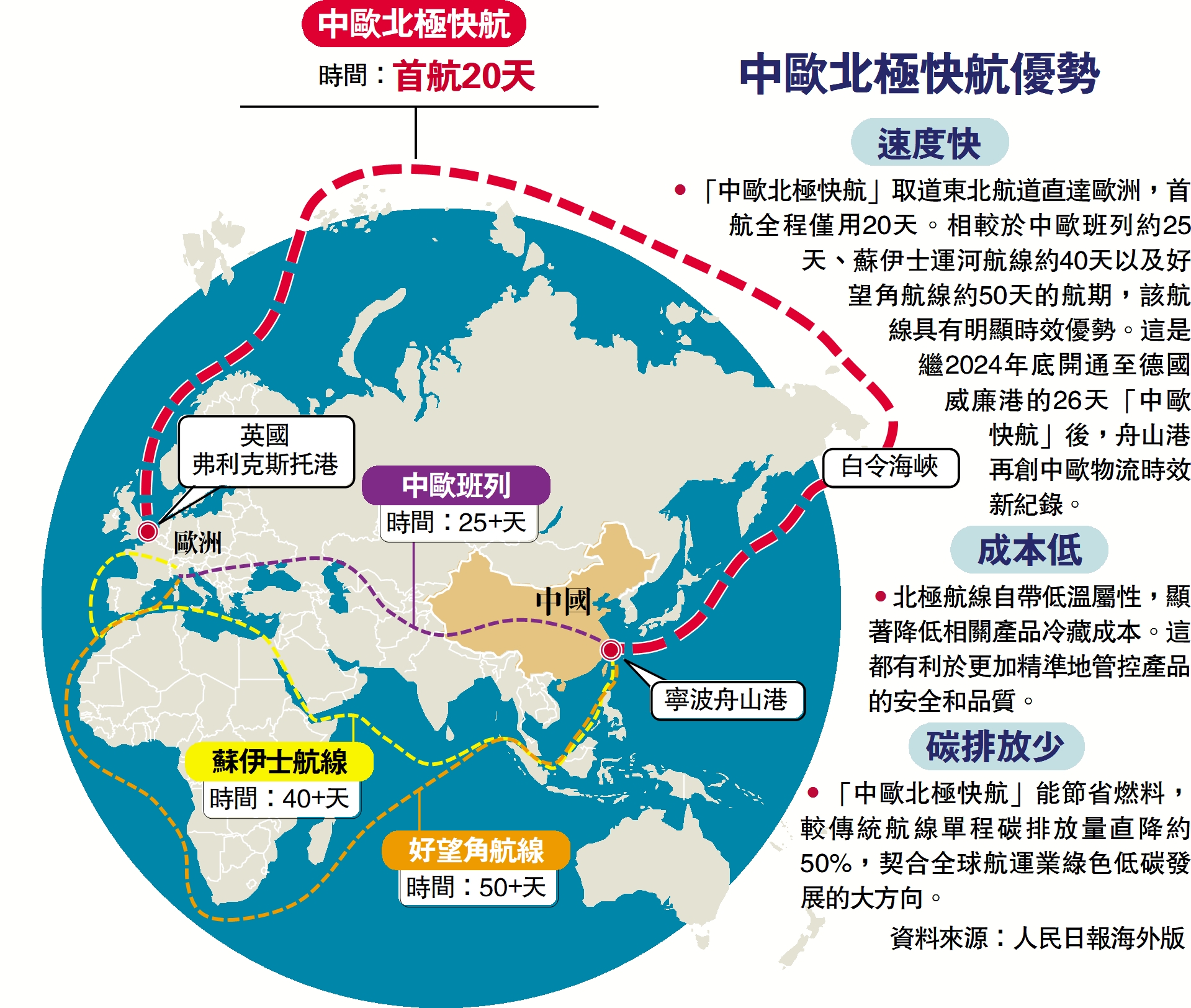 　　圖：中歐北極快航；時間：首航20天