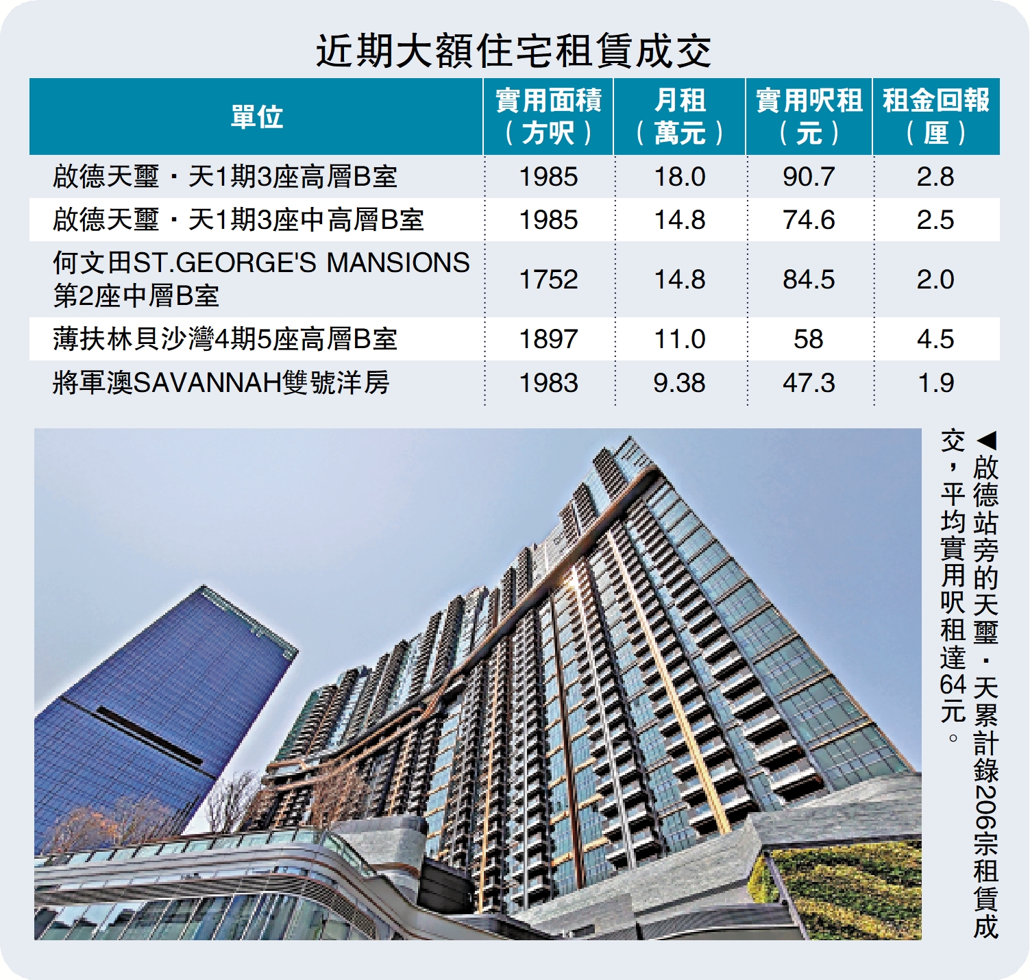　　圖：啟德站旁的天璽·天累計錄206宗租賃成交，平均實用呎租達64元。