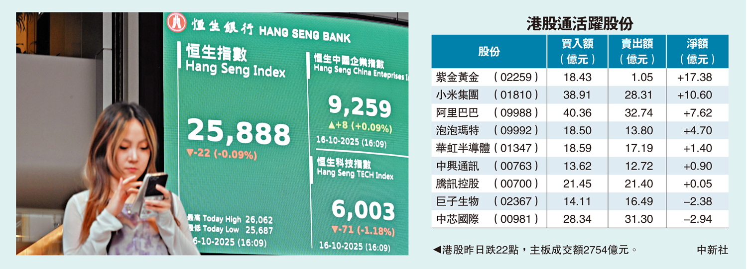 　　圖：港股昨日跌22點，主板成交額2754億元。\中新社