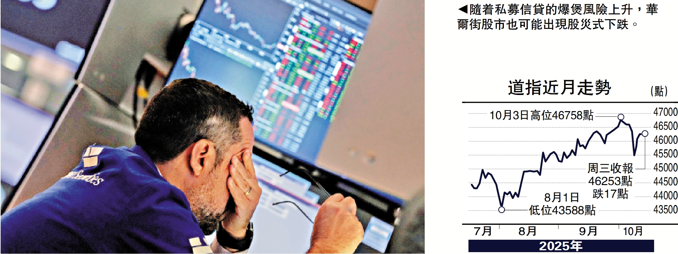 　　圖：隨着私募信貸的爆煲風險上升，華爾街股市也可能出現股災式下跌。