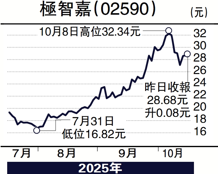 　　圖：極智嘉（02590）