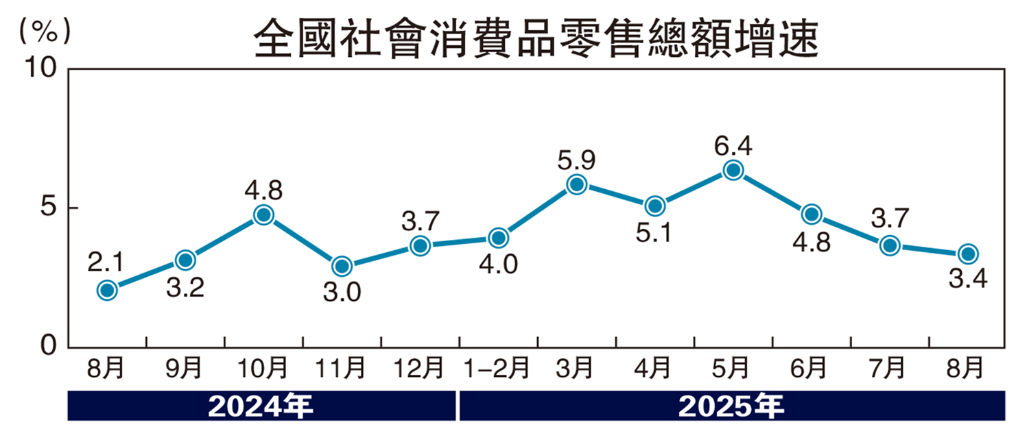　　圖：全國社會消費品零售總額增速