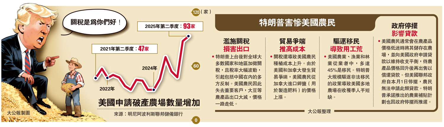 　　圖：美國申請破產農場數量增加